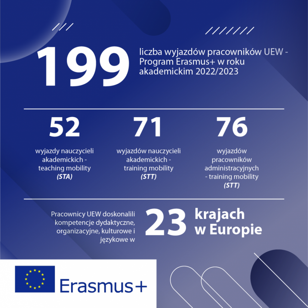 Erasmus+: wyjazdy pracowników UEW w roku 2022/2023