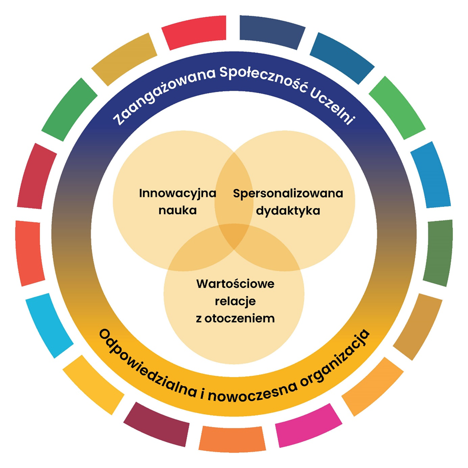 Grafika prezentująca fundamenty strategii: Innowacyjna nauka, spersonalizowana dydaktyka i trwałe relacje z otoczeniem