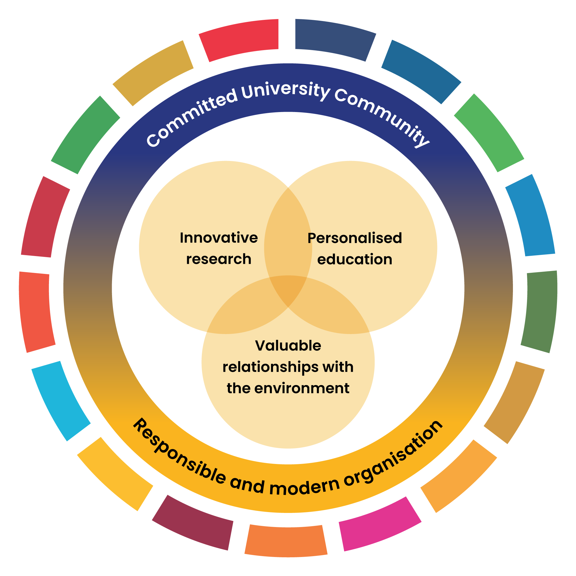Foundations of the Strategy: Innovative Research, Personalized Education, and Enduring Community Partnerships