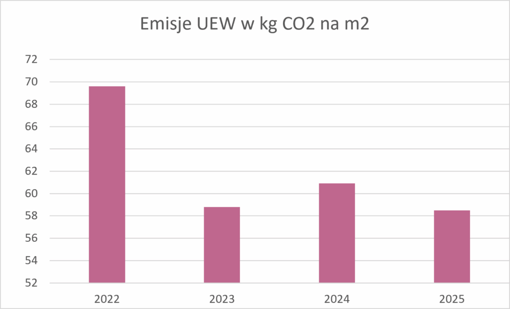 Ślad węglowy UEW 2026