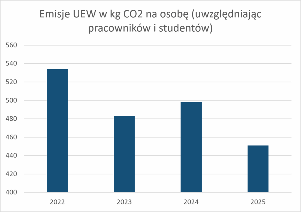 Ślad węglowy UEW 2026