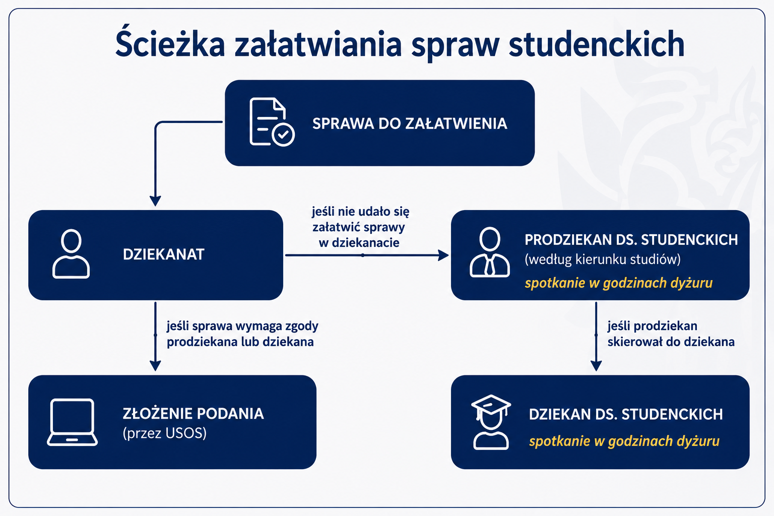 Ścieżka załatwiania spraw studenckich. W pierwszej kolejności należy zgłosić sprawę w dziekanacie. Jeśli sprawa wymaga zgody prodziekana lub dziekana, należy złożyć podanie przez USOS. Jeśli sprawy nie udało się załatwić w dziekanacie, należy skontaktować się z prodziekanem ds. studenckich właściwym dla danego kierunku studiów podczas godzin dyżuru. Jeśli prodziekan skieruje sprawę do dziekana, należy skontaktować się z dziekanem ds. studenckich podczas godzin dyżuru.