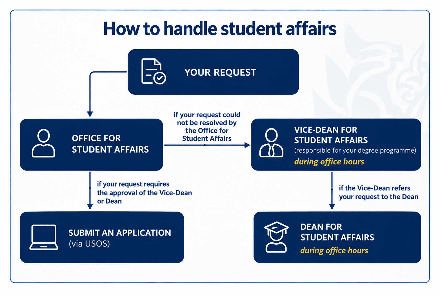 Student affairs process. First, contact the Office for Student Affairs. If your request requires the approval of the Vice-Dean or Dean, submit an application via USOS. If your request cannot be resolved by the Office for Student Affairs, contact the Vice-Dean for Student Affairs responsible for your degree programme during office hours. If the Vice-Dean refers your request to the Dean, contact the Dean for Student Affairs during office hours.